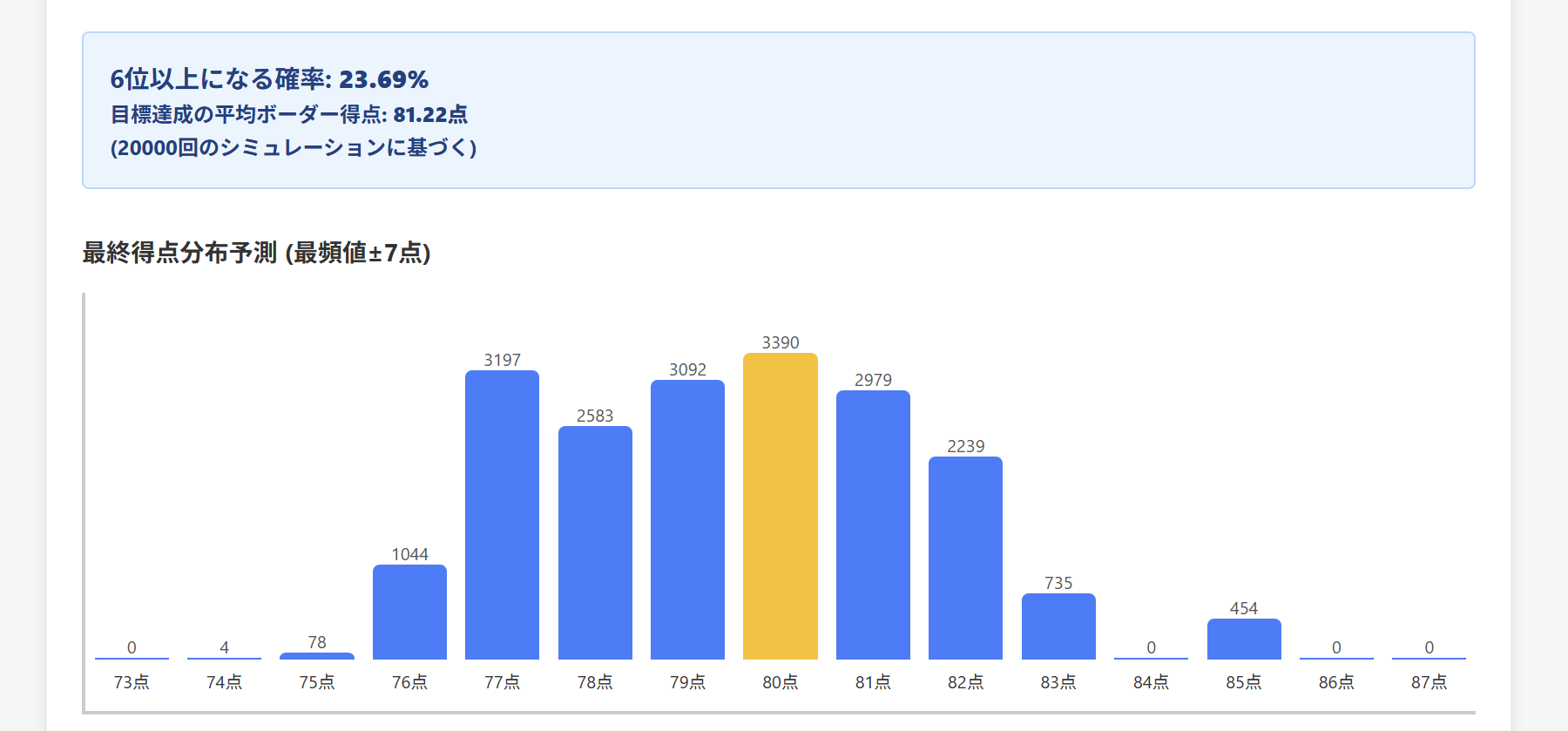 マリカの順位を予測している